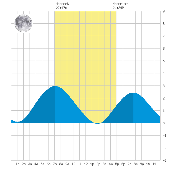 Ponquoque Point tide chart for Monday, January 17, 2022