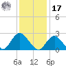 Ponquoque Point tide chart for Monday, January 17, 2022
