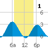 Ponquoque Point tide chart for Saturday, January 1, 2022