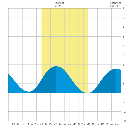 Ponquoque Point tide chart for Saturday, January 22, 2022