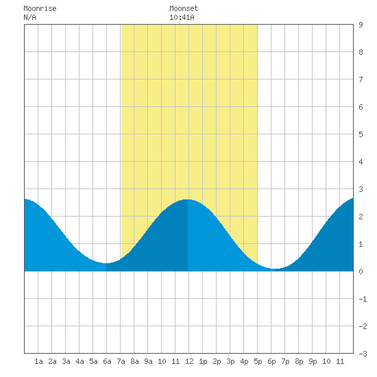Ponquoque Point tide chart for Monday, January 24, 2022