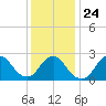 Ponquoque Point tide chart for Monday, January 24, 2022