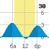 Ponquoque Point tide chart for Sunday, January 30, 2022