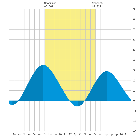 Ponquoque Point tide chart for Monday, January 31, 2022