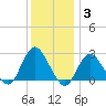 Ponquoque Point tide chart for Monday, January 3, 2022