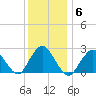 Ponquoque Point tide chart for Thursday, January 6, 2022
