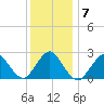 Ponquoque Point tide chart for Friday, January 7, 2022