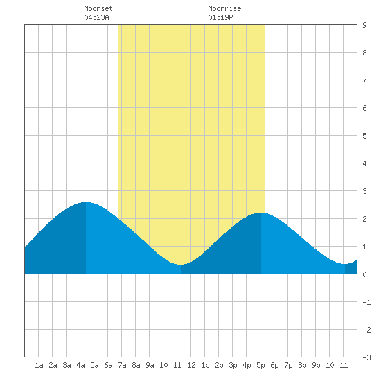 Ponquoque Point tide chart for Saturday, February 12, 2022