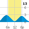 Ponquoque Point tide chart for Sunday, February 13, 2022