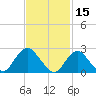 Ponquoque Point tide chart for Tuesday, February 15, 2022