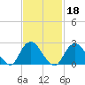 Ponquoque Point tide chart for Friday, February 18, 2022