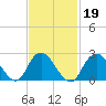 Ponquoque Point tide chart for Saturday, February 19, 2022