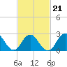 Ponquoque Point tide chart for Monday, February 21, 2022