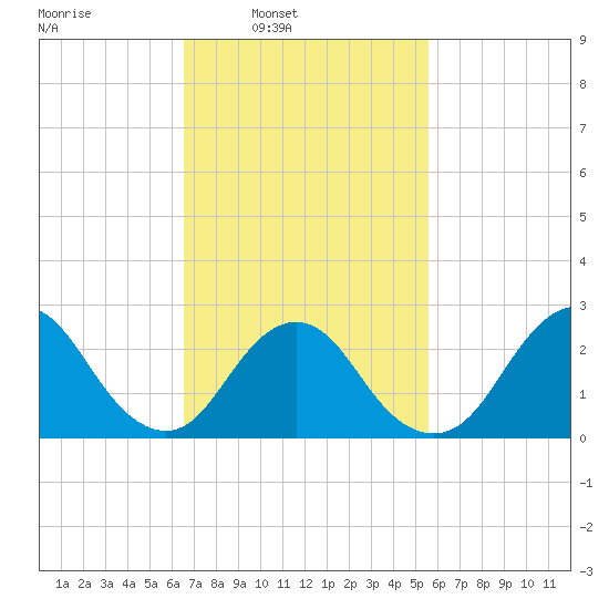 Ponquoque Point tide chart for Tuesday, February 22, 2022