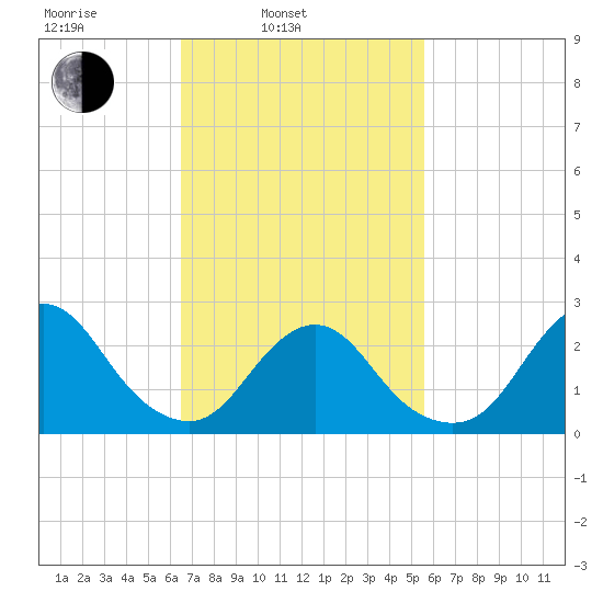 Ponquoque Point tide chart for Wednesday, February 23, 2022