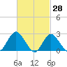Ponquoque Point tide chart for Monday, February 28, 2022