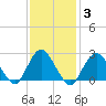 Ponquoque Point tide chart for Thursday, February 3, 2022