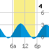 Ponquoque Point tide chart for Friday, February 4, 2022