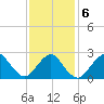 Ponquoque Point tide chart for Sunday, February 6, 2022