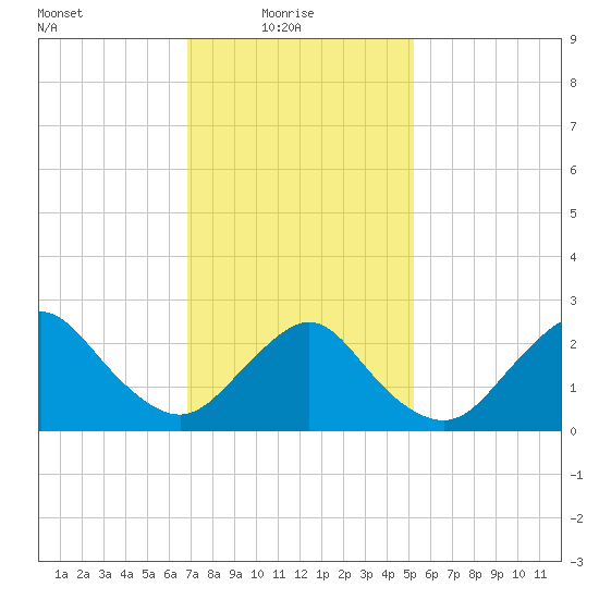 Ponquoque Point tide chart for Monday, February 7, 2022