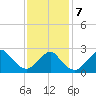 Ponquoque Point tide chart for Monday, February 7, 2022