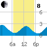 Ponquoque Point tide chart for Tuesday, February 8, 2022