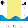 Ponquoque Point tide chart for Thursday, March 10, 2022