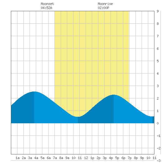 Ponquoque Point tide chart for Sunday, March 13, 2022
