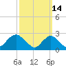 Ponquoque Point tide chart for Monday, March 14, 2022