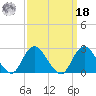 Ponquoque Point tide chart for Friday, March 18, 2022