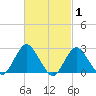 Ponquoque Point tide chart for Tuesday, March 1, 2022