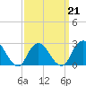Ponquoque Point tide chart for Monday, March 21, 2022