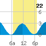 Ponquoque Point tide chart for Tuesday, March 22, 2022