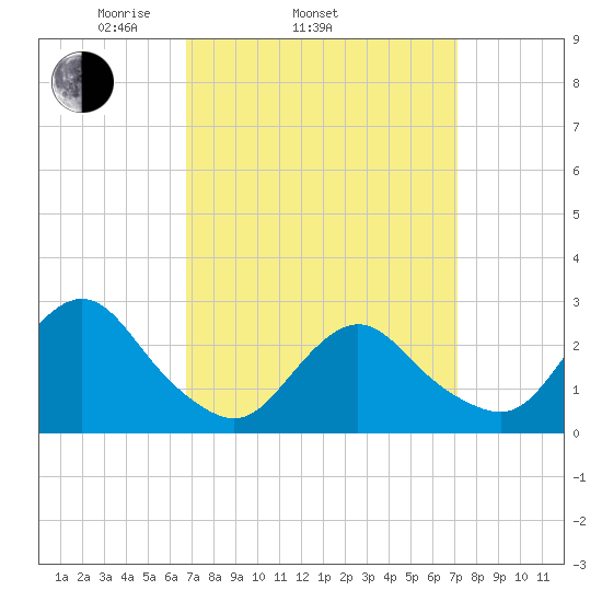 Ponquoque Point tide chart for Friday, March 25, 2022