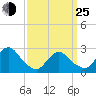 Ponquoque Point tide chart for Friday, March 25, 2022