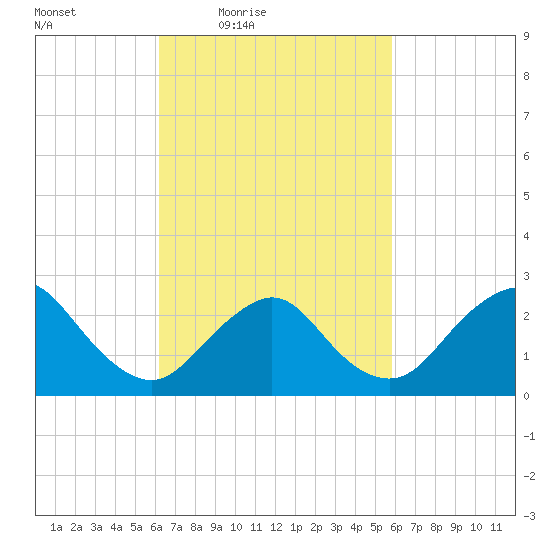 Ponquoque Point tide chart for Tuesday, March 8, 2022