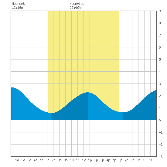 Ponquoque Point tide chart for Wednesday, March 9, 2022