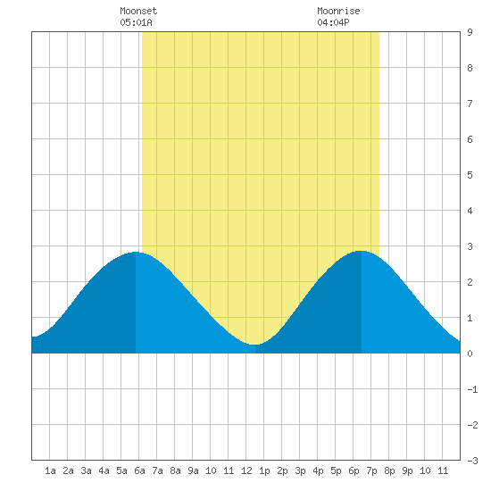Ponquoque Point tide chart for Wednesday, April 13, 2022