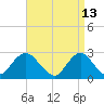 Ponquoque Point tide chart for Wednesday, April 13, 2022