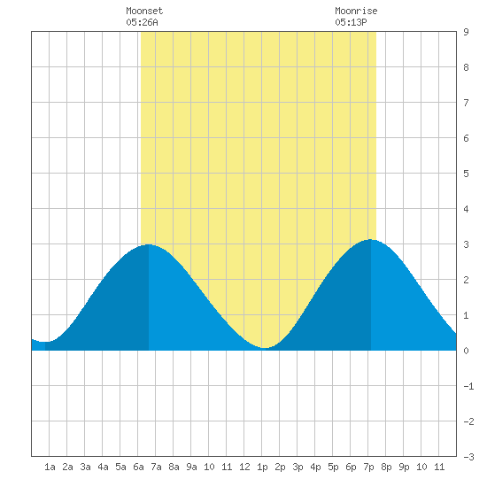 Ponquoque Point tide chart for Thursday, April 14, 2022