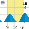 Ponquoque Point tide chart for Saturday, April 16, 2022