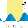 Ponquoque Point tide chart for Sunday, April 17, 2022
