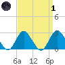 Ponquoque Point tide chart for Friday, April 1, 2022