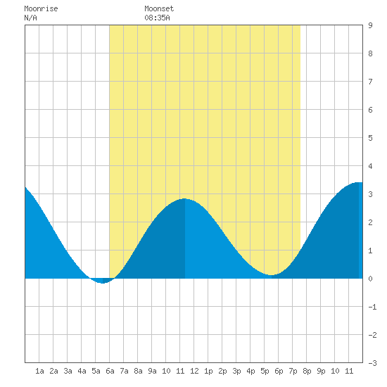Ponquoque Point tide chart for Wednesday, April 20, 2022