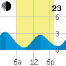 Ponquoque Point tide chart for Saturday, April 23, 2022