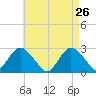 Ponquoque Point tide chart for Tuesday, April 26, 2022