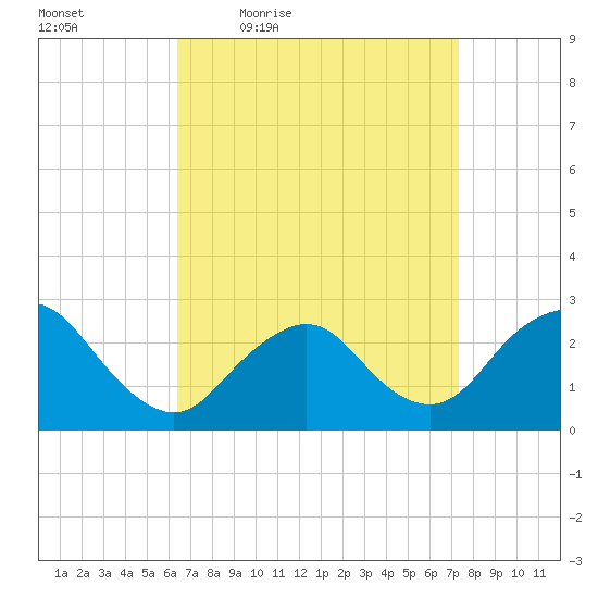 Ponquoque Point tide chart for Wednesday, April 6, 2022