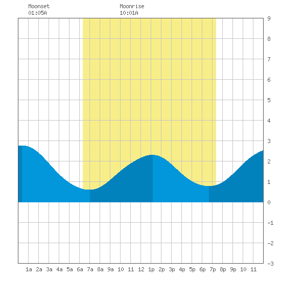 Ponquoque Point tide chart for Thursday, April 7, 2022