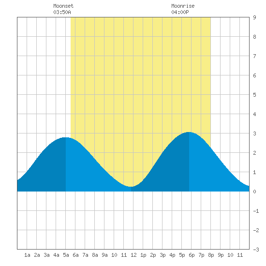 Ponquoque Point tide chart for Thursday, May 12, 2022