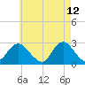 Ponquoque Point tide chart for Thursday, May 12, 2022